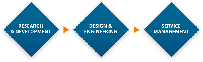 Temix  capabilities - Research & development -  Design & Engineering - Service Management