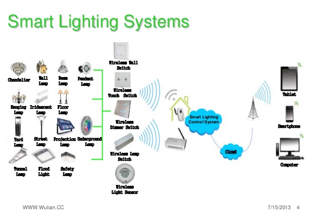 How Smart Lighting works